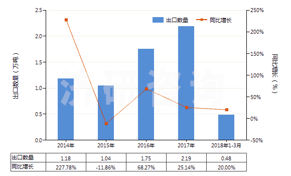 2014-2018年3月中國聚丙烯腈長絲絲束(包括變性聚丙烯腈長絲絲束)(HS55013000)出口量及增速統(tǒng)計 2014-2018年3月中國聚丙烯腈長絲絲束(包括變性聚丙烯腈長絲絲束)(HS55013000)出口量及增速統(tǒng)計